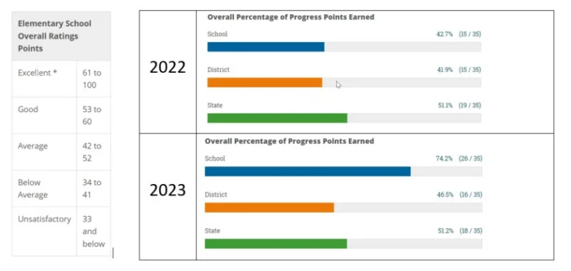 ebinport elementary school charts on overall percentage of progress points earned in 2022 and 2023