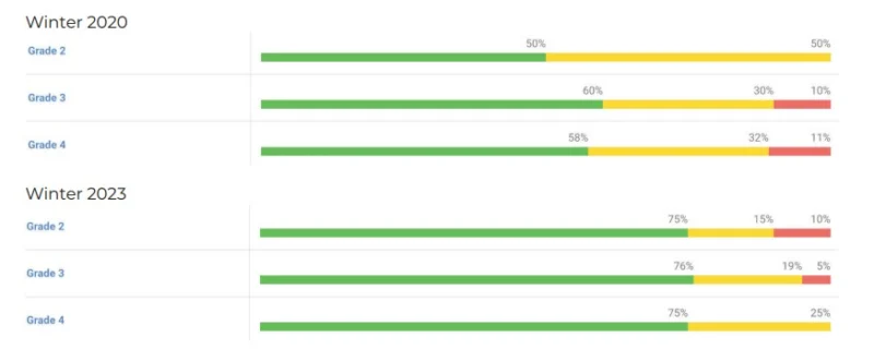 Literacy Reform Data Comparing Winter 2020 to Winter 2023