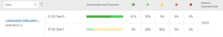 chart showing class overall grade-level placement 21-22 test 3 with 67%
