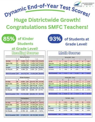 dynamic end of year test scores chart