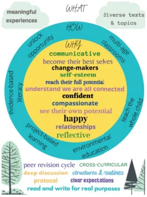the compass schools golden circle